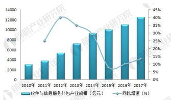 軟件外包行業(yè)市場(chǎng)規(guī)模持續(xù)擴(kuò)大，離岸信息技術(shù)外包成主要引擎